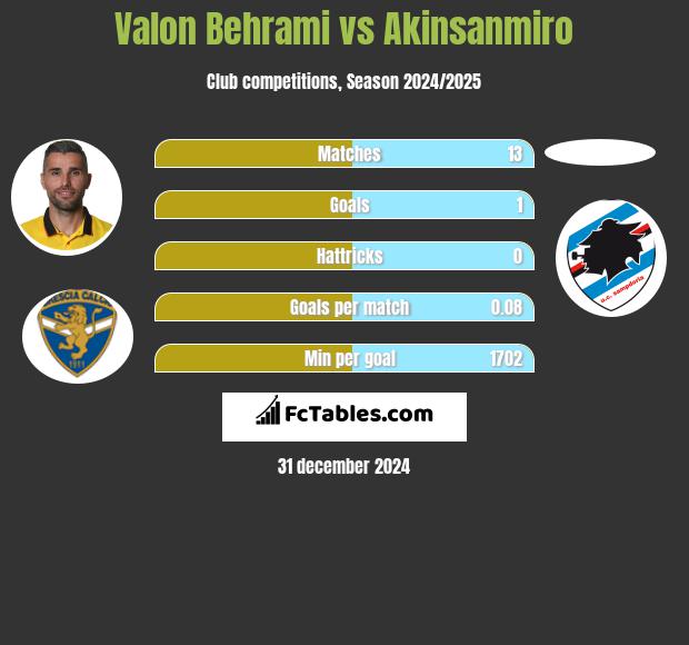 Valon Behrami vs Akinsanmiro h2h player stats