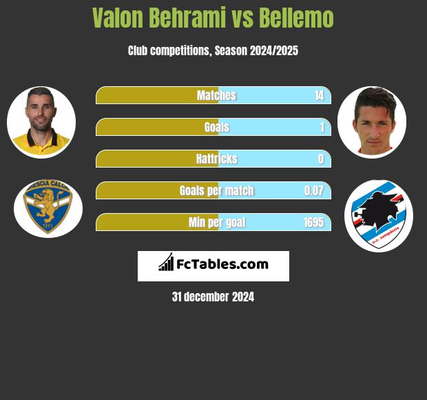 Valon Behrami vs Bellemo h2h player stats