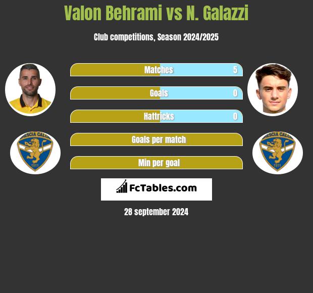 Valon Behrami vs N. Galazzi h2h player stats