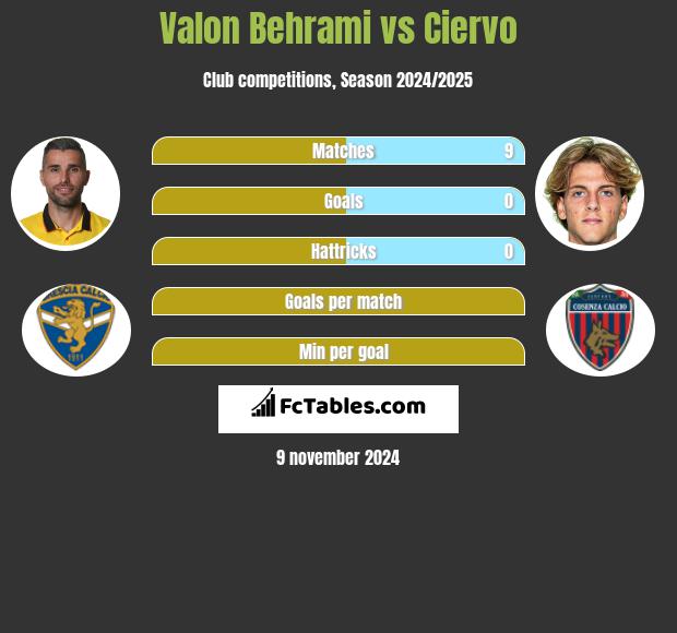 Valon Behrami vs Ciervo h2h player stats