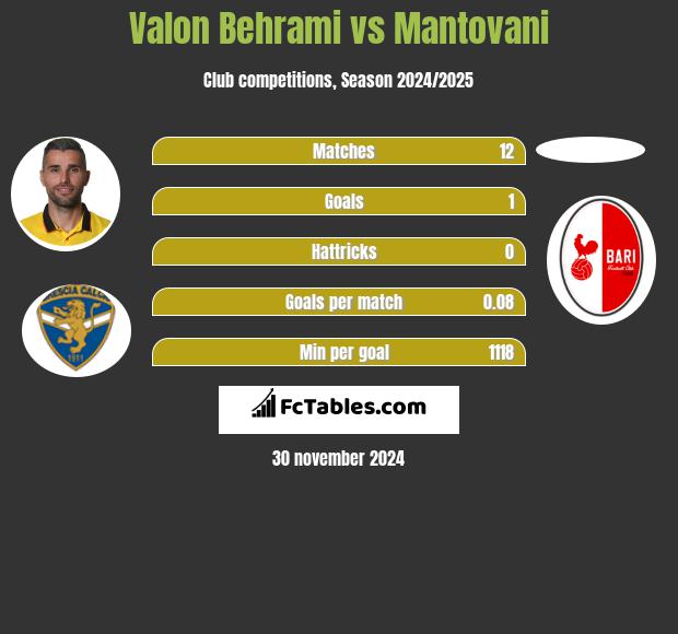 Valon Behrami vs Mantovani h2h player stats