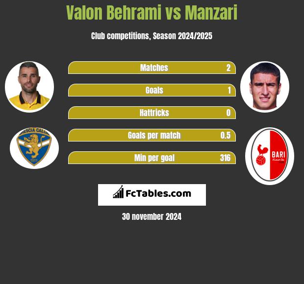 Valon Behrami vs Manzari h2h player stats