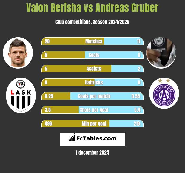 Valon Berisha vs Andreas Gruber h2h player stats