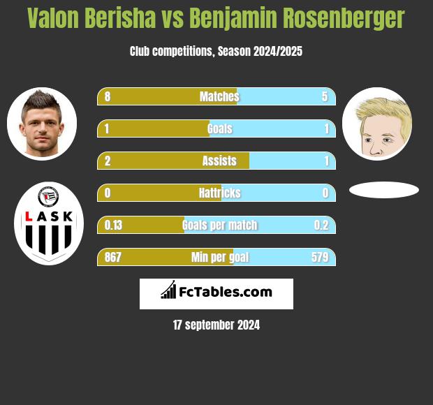 Valon Berisha vs Benjamin Rosenberger h2h player stats