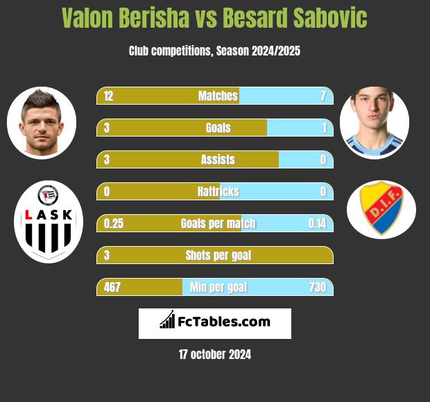 Valon Berisha vs Besard Sabovic h2h player stats