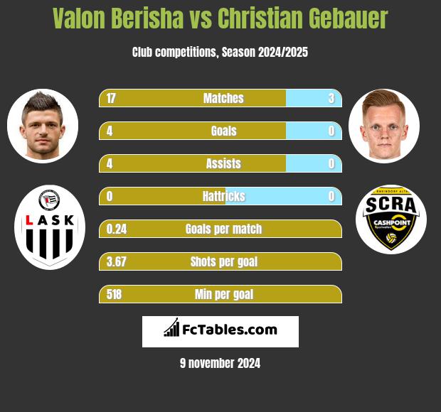 Valon Berisha vs Christian Gebauer h2h player stats