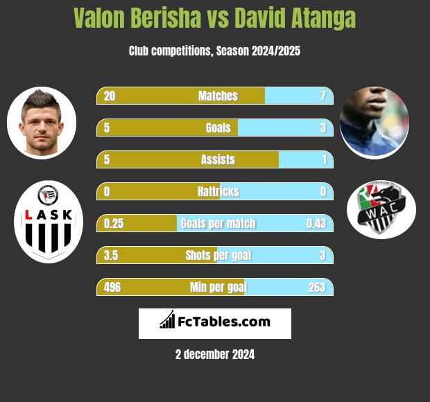 Valon Berisha vs David Atanga h2h player stats