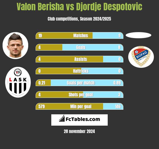 Valon Berisha vs Djordje Despotovic h2h player stats