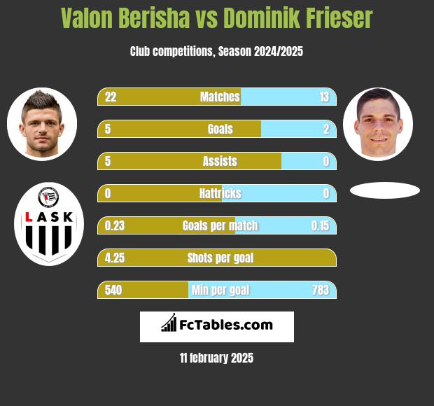 Valon Berisha vs Dominik Frieser h2h player stats