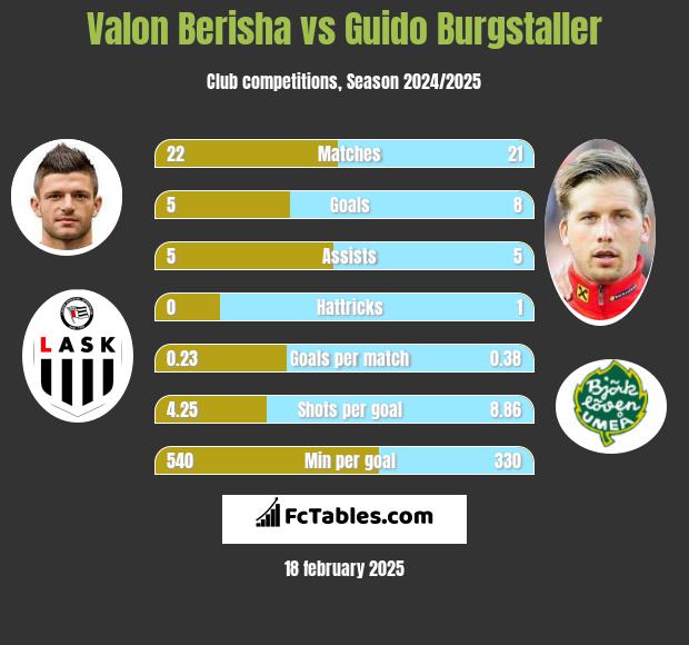 Valon Berisha vs Guido Burgstaller h2h player stats