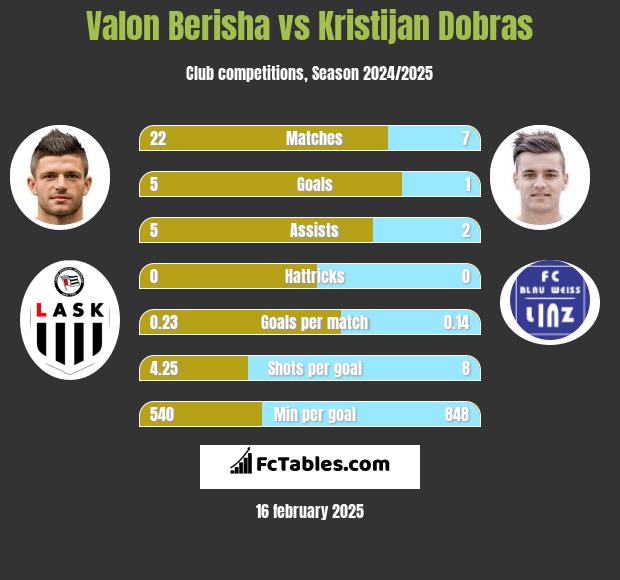 Valon Berisha vs Kristijan Dobras h2h player stats