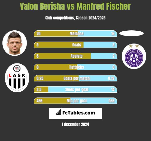 Valon Berisha vs Manfred Fischer h2h player stats