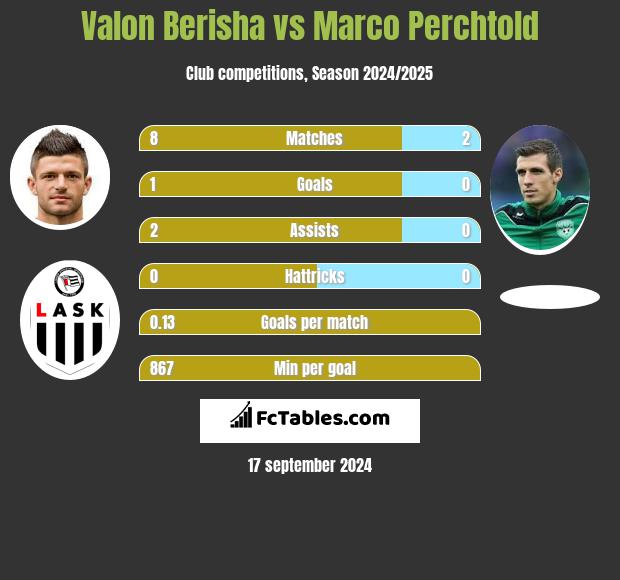 Valon Berisha vs Marco Perchtold h2h player stats