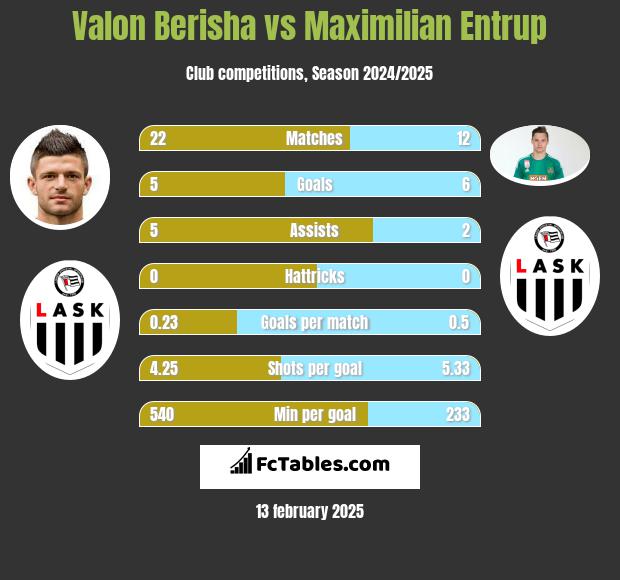 Valon Berisha vs Maximilian Entrup h2h player stats