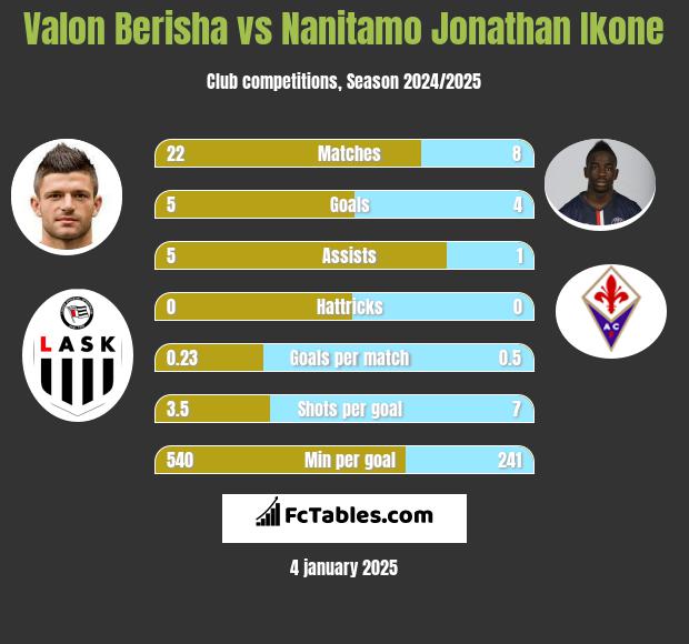 Valon Berisha vs Nanitamo Jonathan Ikone h2h player stats