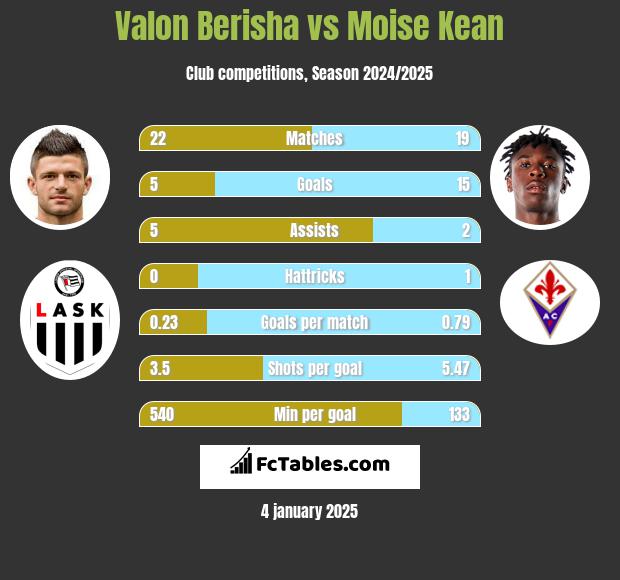 Valon Berisha vs Moise Kean h2h player stats