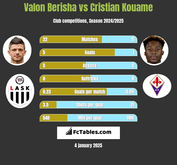 Valon Berisha vs Cristian Kouame h2h player stats