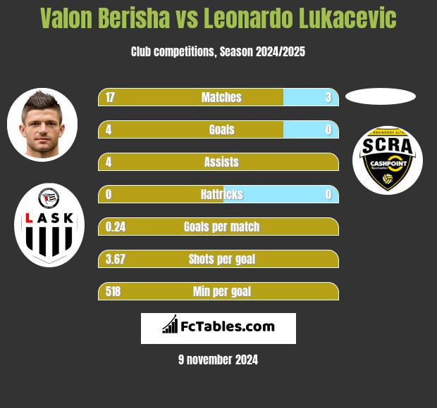 Valon Berisha vs Leonardo Lukacevic h2h player stats