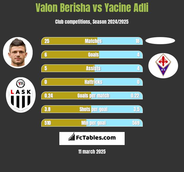 Valon Berisha vs Yacine Adli h2h player stats