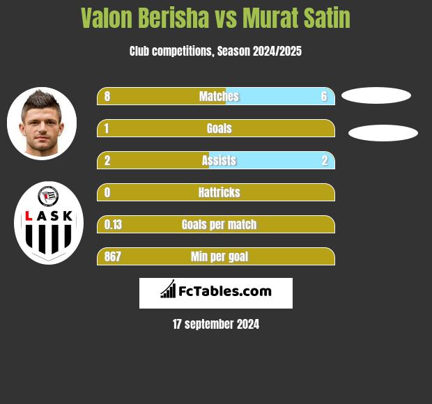 Valon Berisha vs Murat Satin h2h player stats