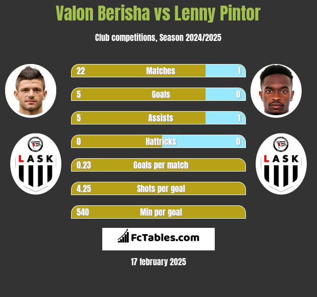 Valon Berisha vs Lenny Pintor h2h player stats