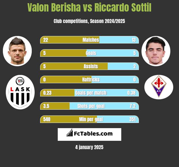 Valon Berisha vs Riccardo Sottil h2h player stats