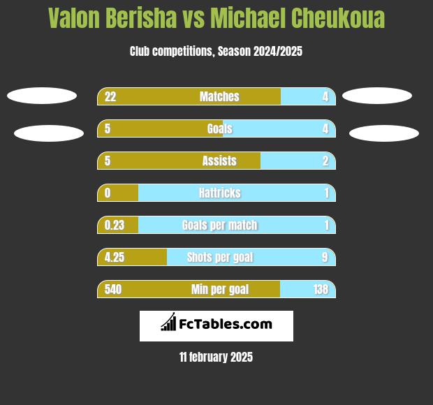 Valon Berisha vs Michael Cheukoua h2h player stats