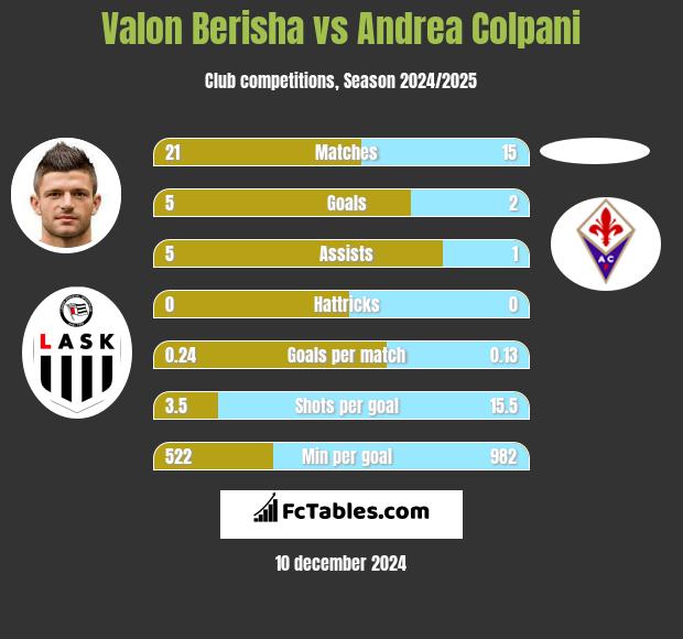 Valon Berisha vs Andrea Colpani h2h player stats