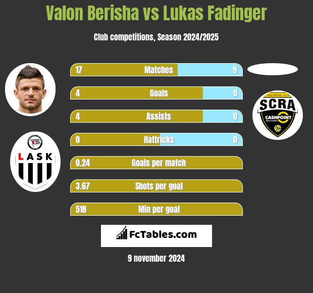 Valon Berisha vs Lukas Fadinger h2h player stats