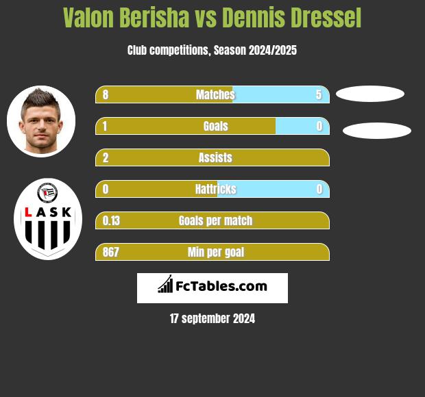 Valon Berisha vs Dennis Dressel h2h player stats