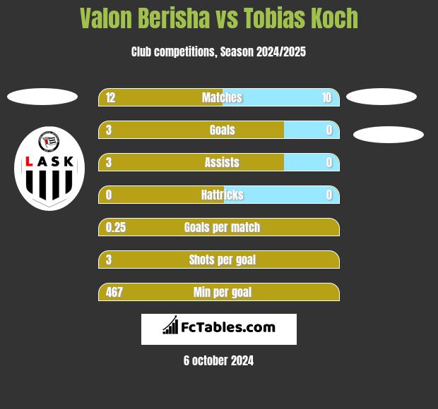 Valon Berisha vs Tobias Koch h2h player stats