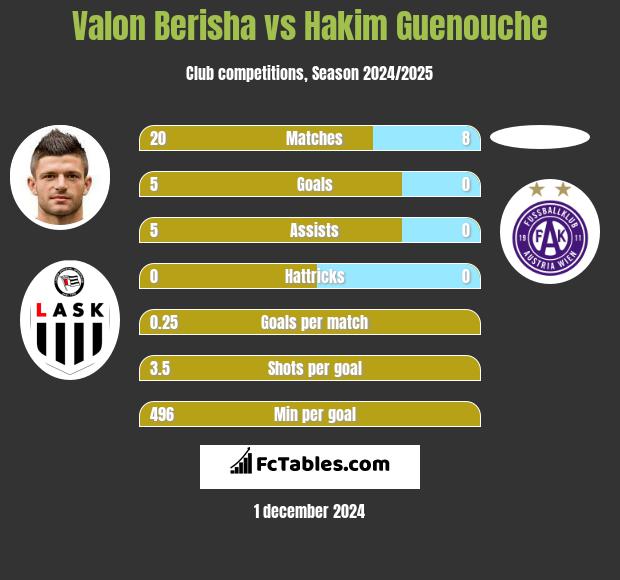 Valon Berisha vs Hakim Guenouche h2h player stats