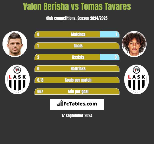 Valon Berisha vs Tomas Tavares h2h player stats