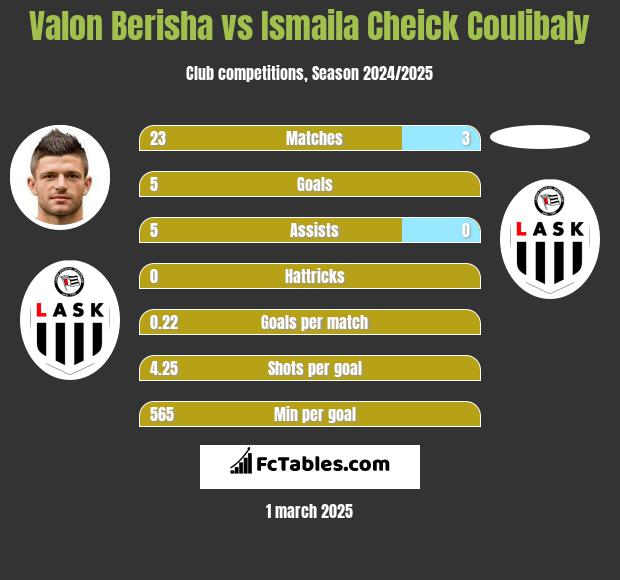 Valon Berisha vs Ismaila Cheick Coulibaly h2h player stats