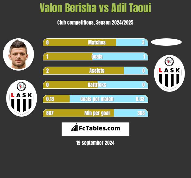 Valon Berisha vs Adil Taoui h2h player stats