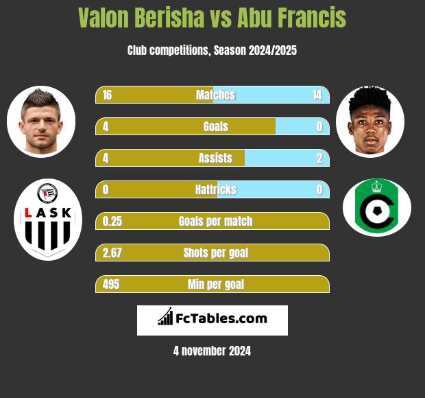 Valon Berisha vs Abu Francis h2h player stats