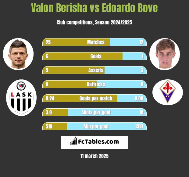 Valon Berisha vs Edoardo Bove h2h player stats