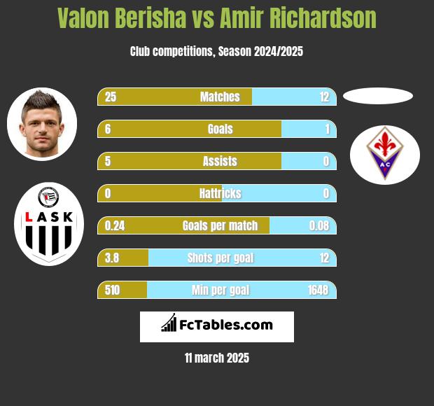 Valon Berisha vs Amir Richardson h2h player stats