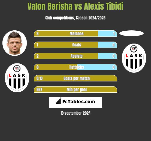 Valon Berisha vs Alexis Tibidi h2h player stats