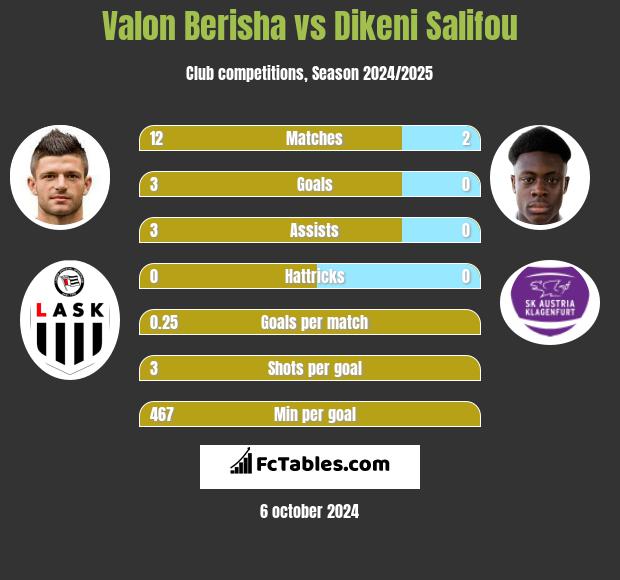 Valon Berisha vs Dikeni Salifou h2h player stats