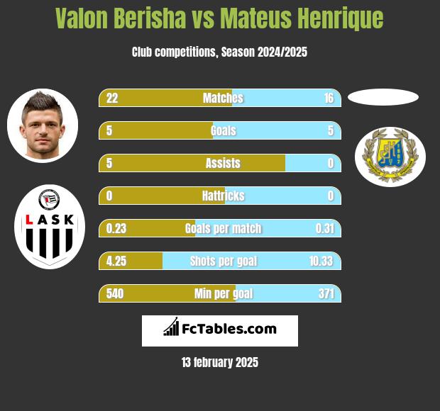 Valon Berisha vs Mateus Henrique h2h player stats