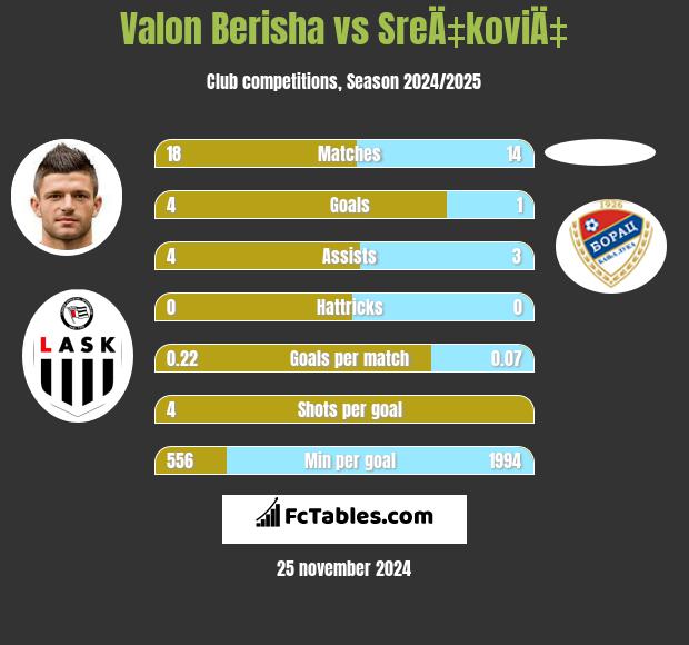 Valon Berisha vs SreÄ‡koviÄ‡ h2h player stats