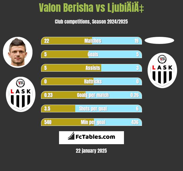 Valon Berisha vs LjubiÄiÄ‡ h2h player stats