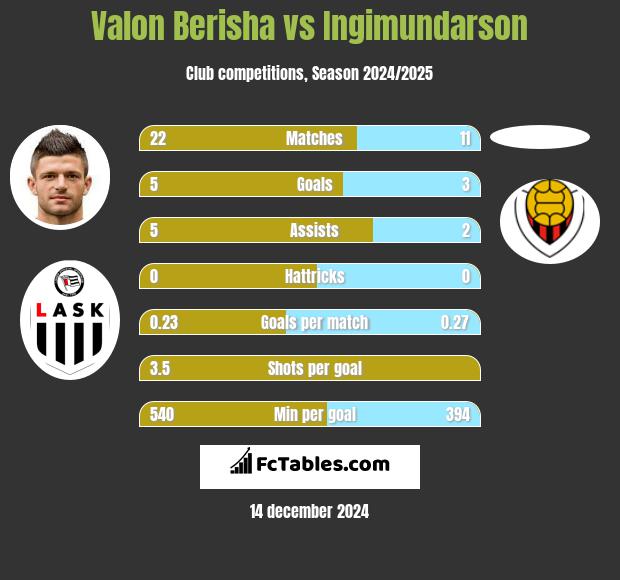 Valon Berisha vs Ingimundarson h2h player stats