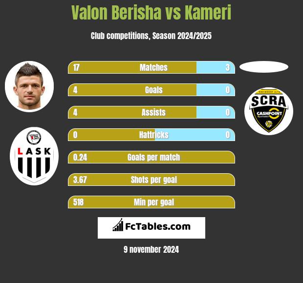 Valon Berisha vs Kameri h2h player stats