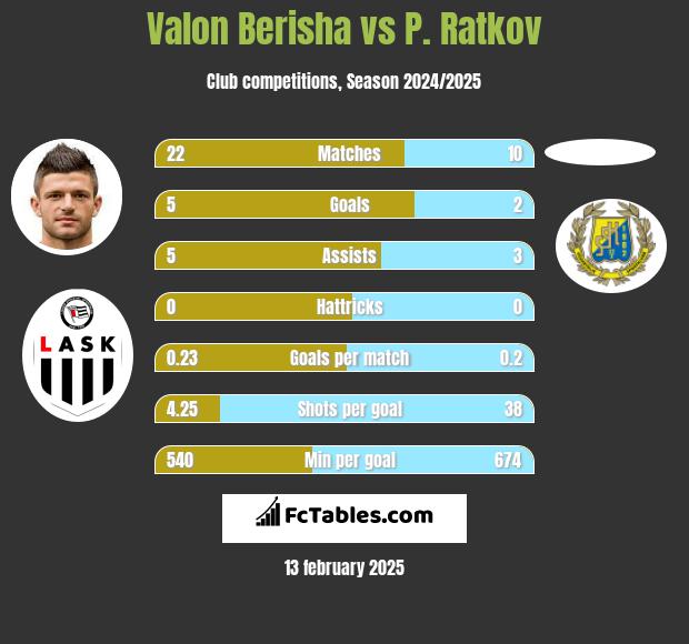 Valon Berisha vs P. Ratkov h2h player stats