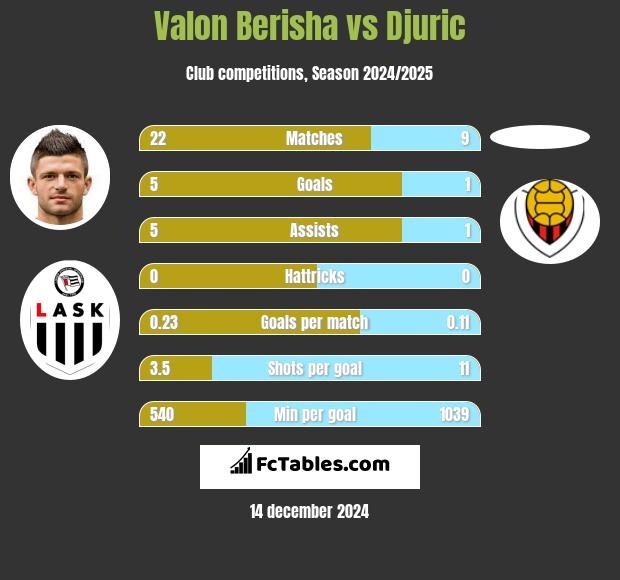 Valon Berisha vs Djuric h2h player stats