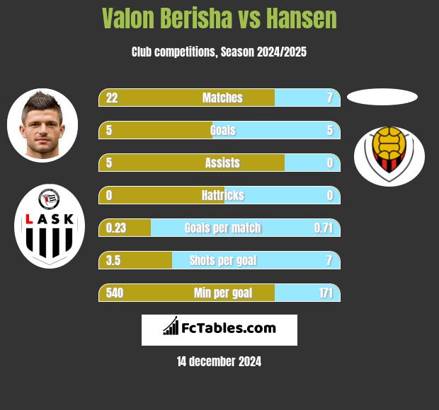 Valon Berisha vs Hansen h2h player stats