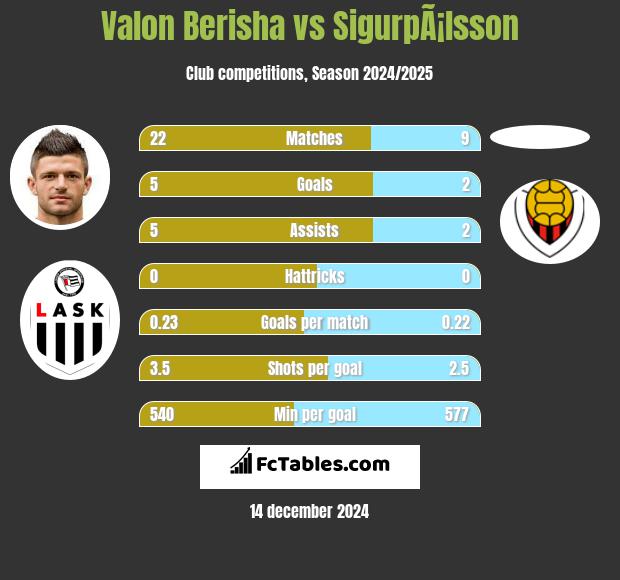 Valon Berisha vs SigurpÃ¡lsson h2h player stats