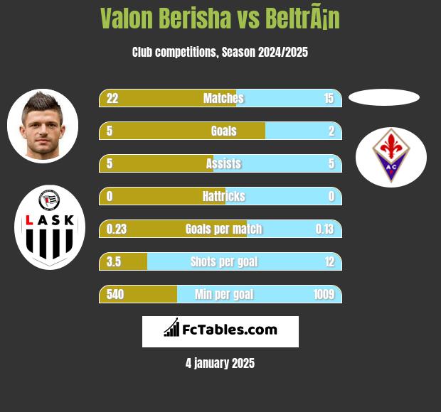 Valon Berisha vs BeltrÃ¡n h2h player stats